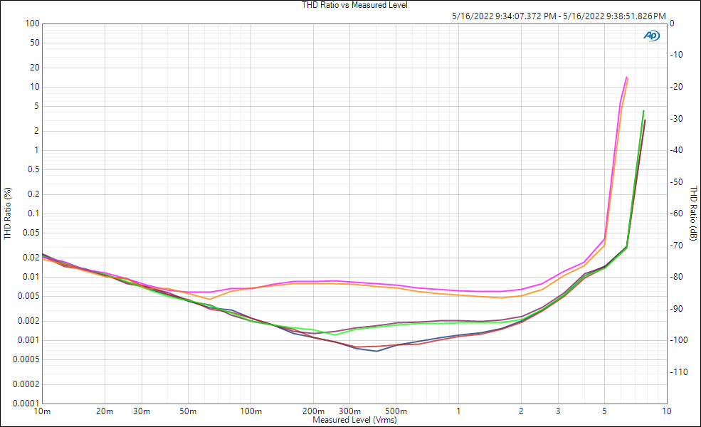 thd_ratio_unweighted_vs_output_voltage_96k_600_300_32ohm