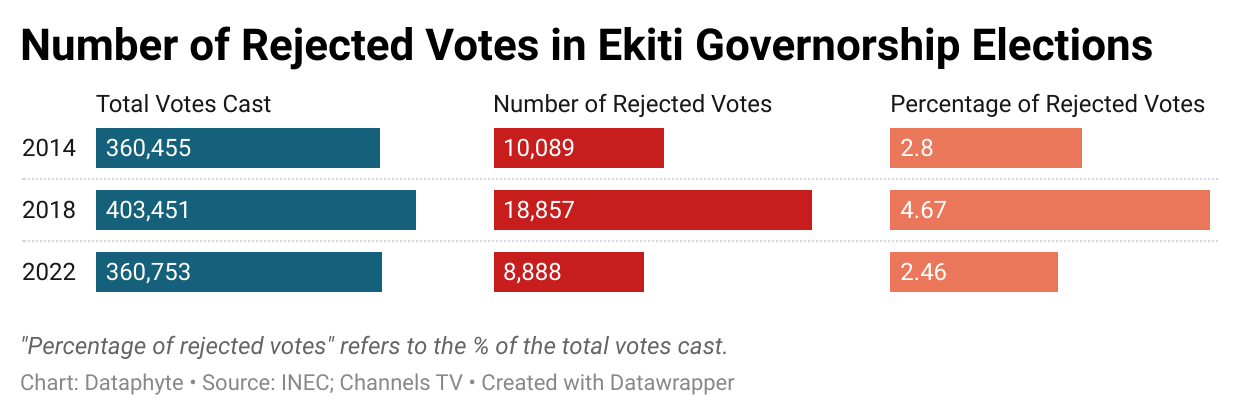#EkitiDecides: Rejected Votes in the Ekiti Governorship Election Dropped Compared to 2018 Figures
