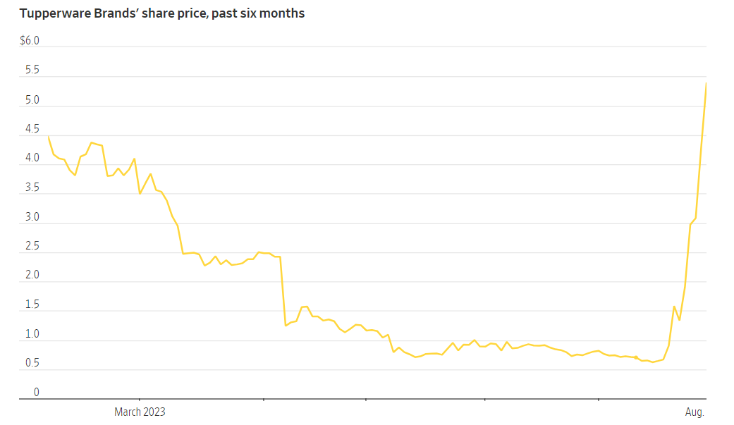 Tupperware share price chart