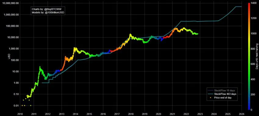 Man sieht das Bitcoin S2F Modell - Ein Bild von den Usern @BuyBTCWW und @100trillionUSD.