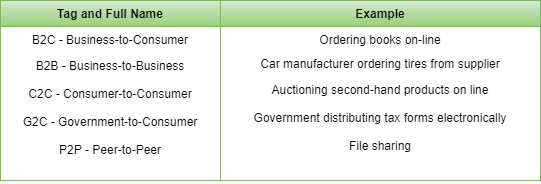 Uses of Computer Networks