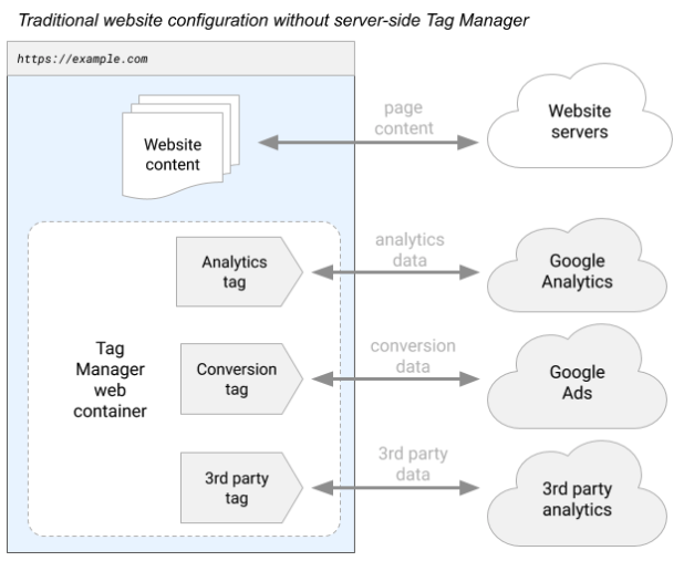 Google Tag Manager Client side tagging diagram