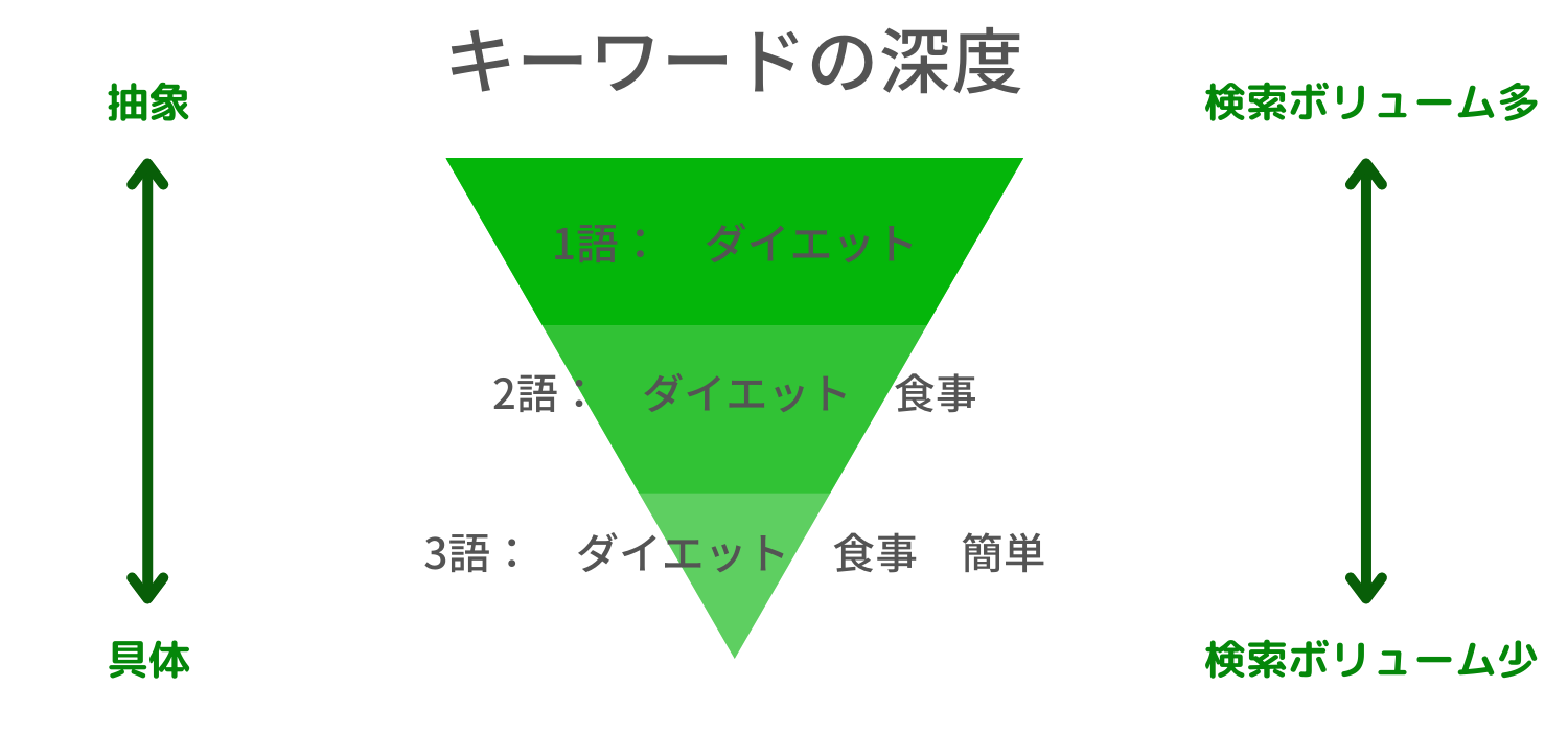 キーワードの深さと検索ボリューム、検索意図の関係性