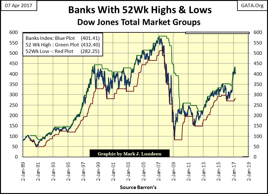 C:\Users\Owner\Documents\Financial Data Excel\Bear Market Race\Long Term Market Trends\Wk 491\Chart #4   Banks 52Wk H & L.gif