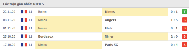 Thành tích của Nimes trong 5 trận đấu gần đây