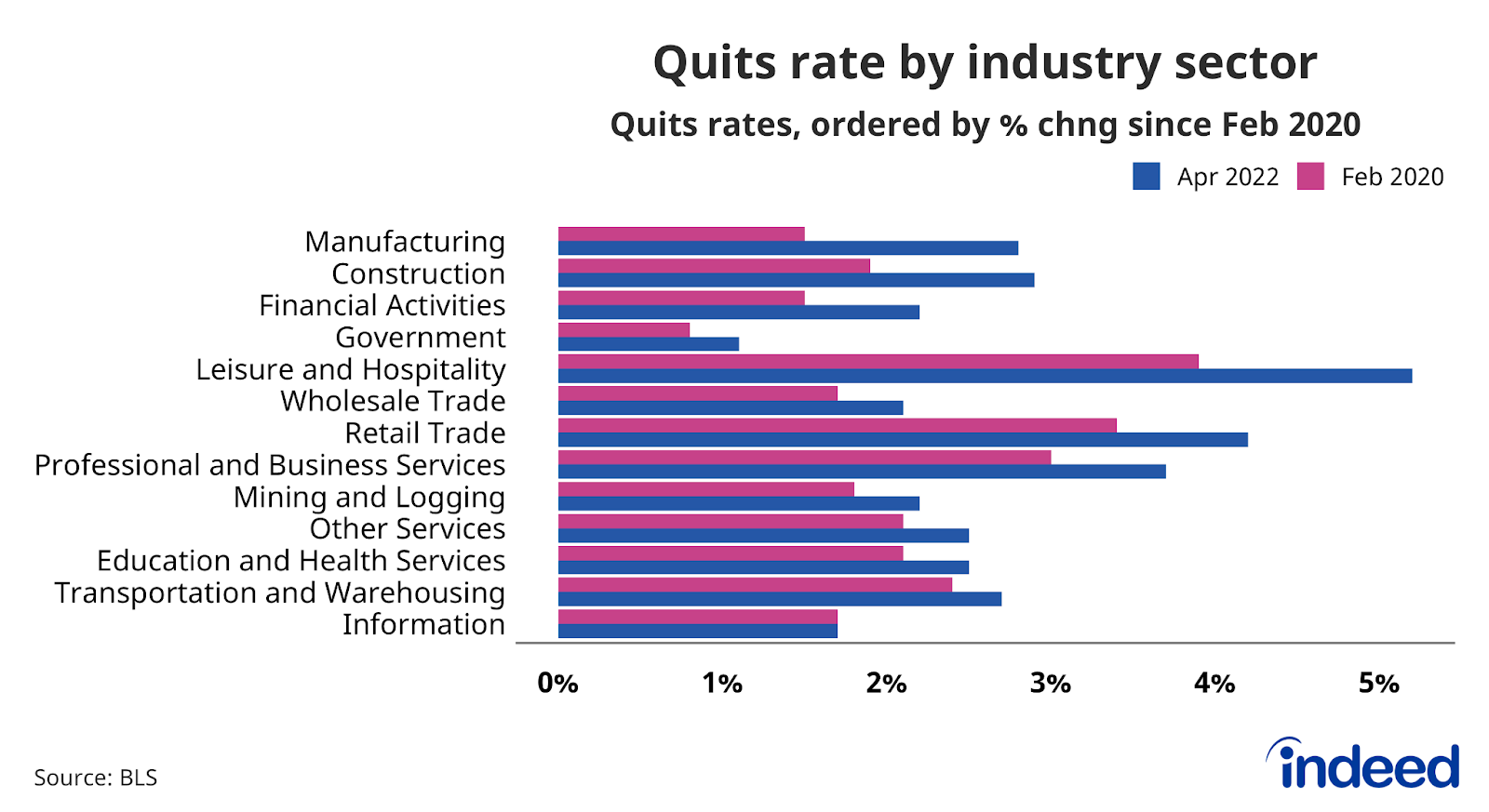 Bar graph titled “Quits rate by industry sector”