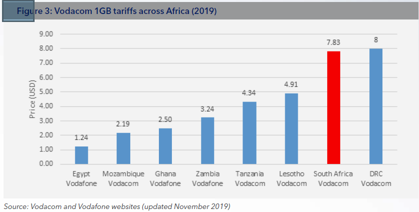 Vodacom's 1GB bundle tariffs across Afrika.