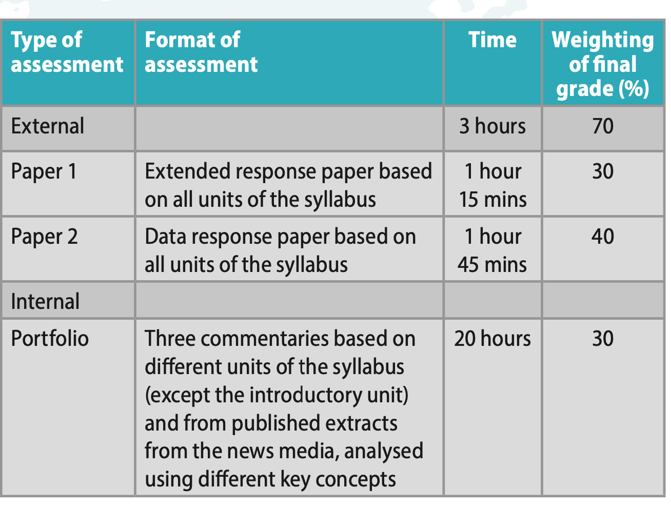 IBPD Economics Assessment format