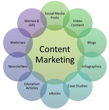 List of content types that can be used for content marketing.