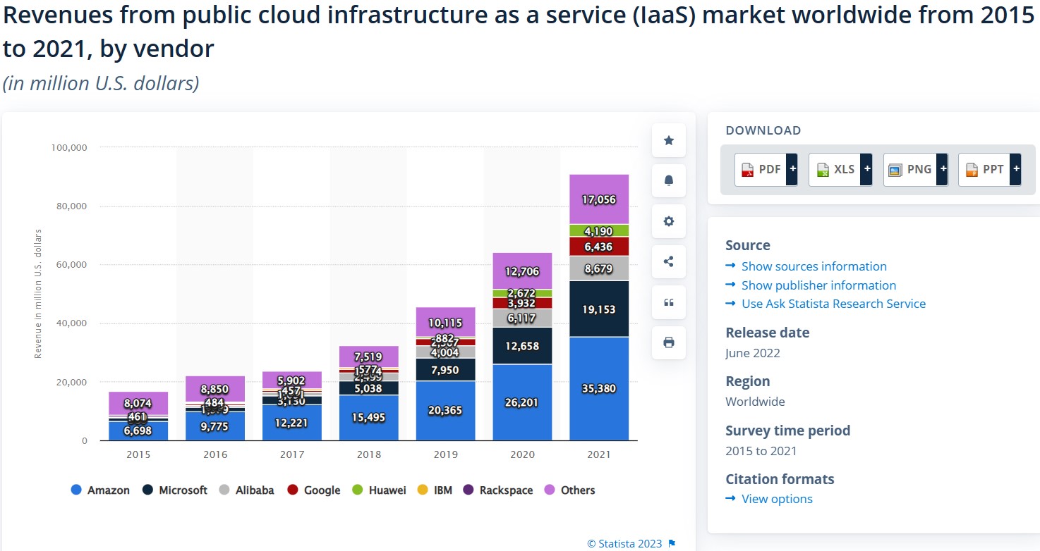 Graph showing the growth of the Integration as a Service market by vendor from 2015-2021