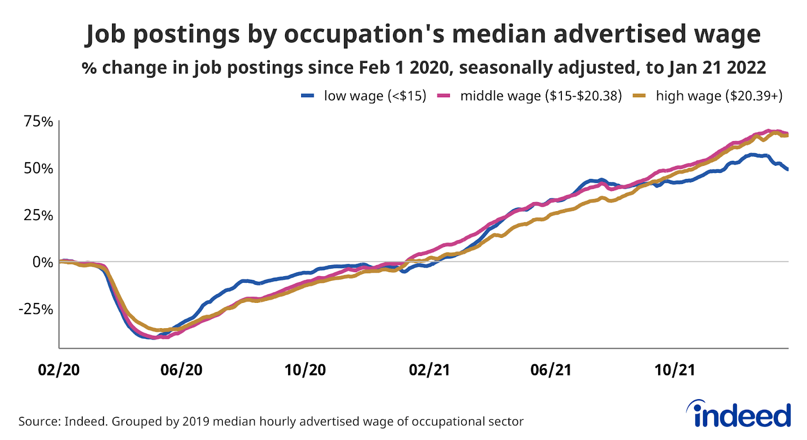 Line graph titled “Job postings by occupation’s median advertised wage.” 