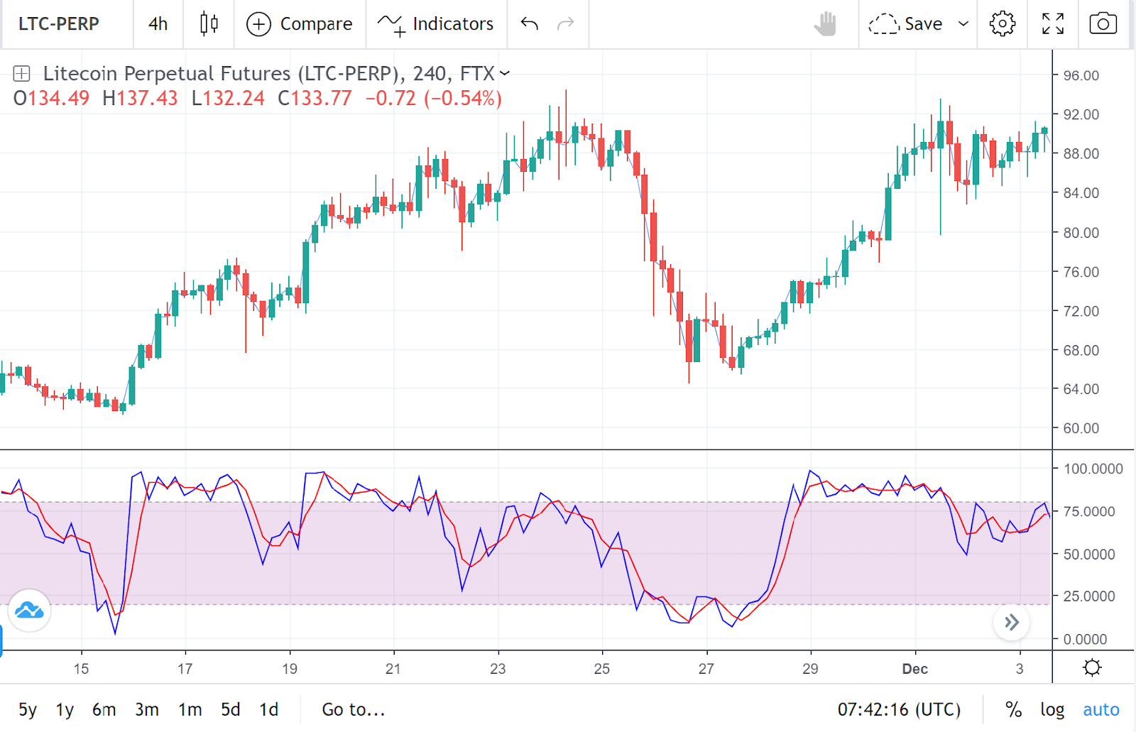 chỉ báo stochastic