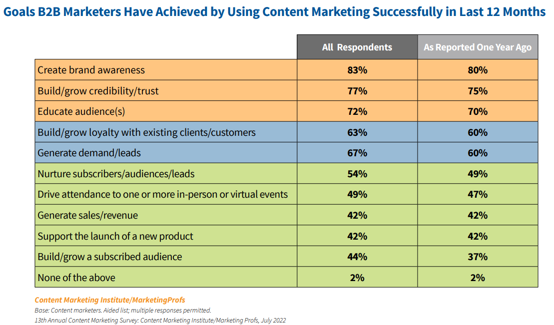 Estadísticas de los objetivos de marketing de contenidos del Content Marketing Institute