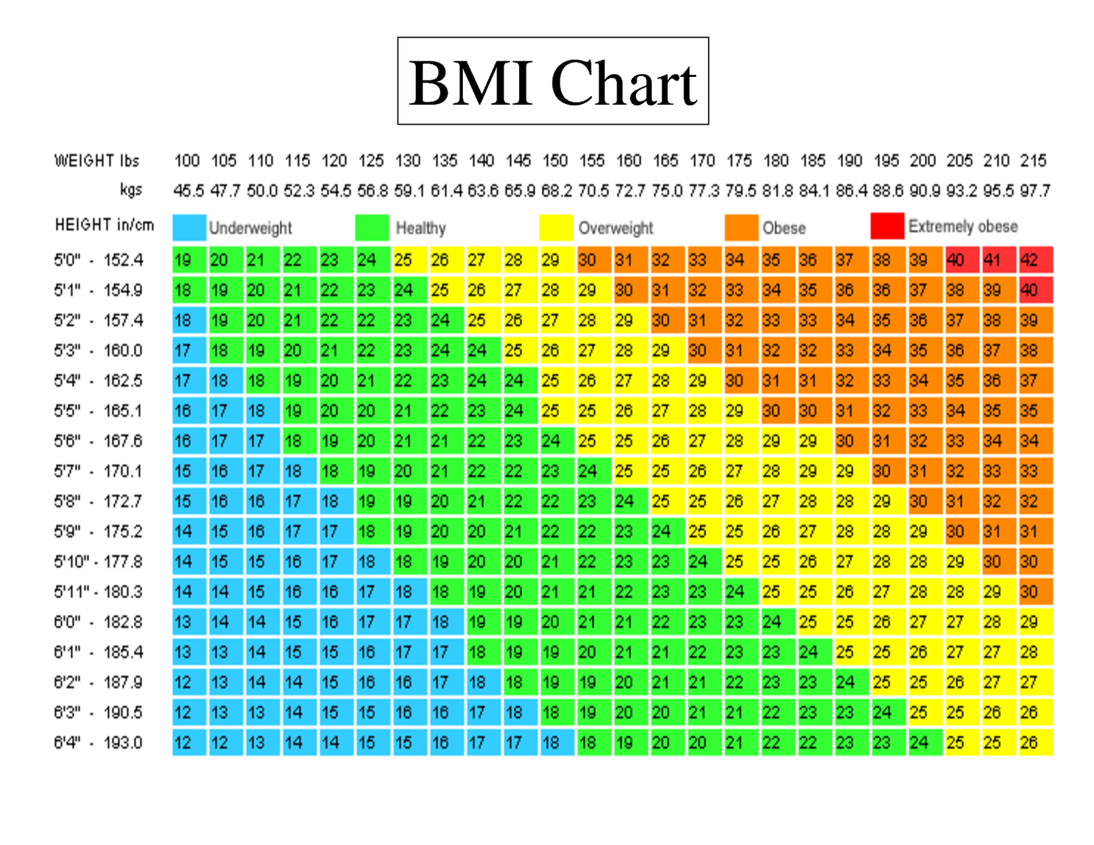 BMI Charts Everything You Need to Know Primeval Labs