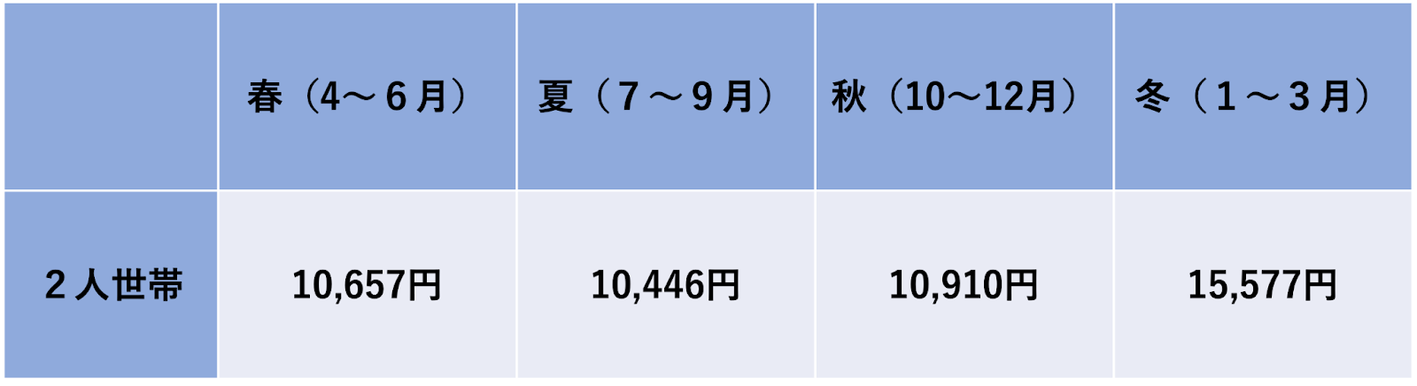 上図は2022年度における、季節別に見た二人暮らしの電気代平均額です。春から秋にかけて電気代はほぼ一定ですが、冬になると大幅に高くなっていることがわかります。これはなぜなのでしょうか？  冬に電気代が高い主な原因は「室内外の温度差が大きいこと」「日照時間が短いこと」の２つです。