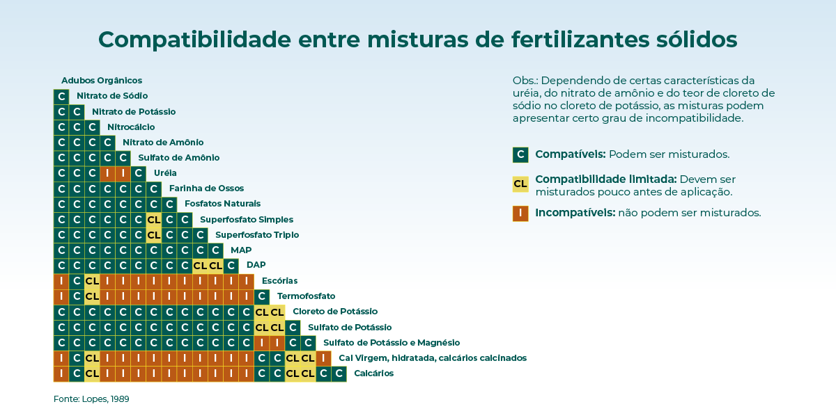tabela de compatibilidade de misturas entre fertilizantes sólidos.