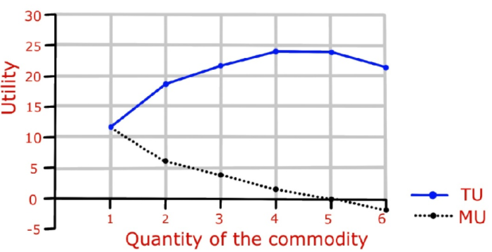  Diminishing marginal utility curve- Theory of Consumer Behaviour 