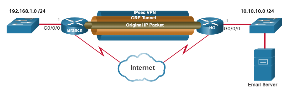 Общий ключ ipsec. IPSEC over gre или gre over IPSEC. IPSEC VPN. Впн идентификатор IPSEC. Архитектура IPSEC.