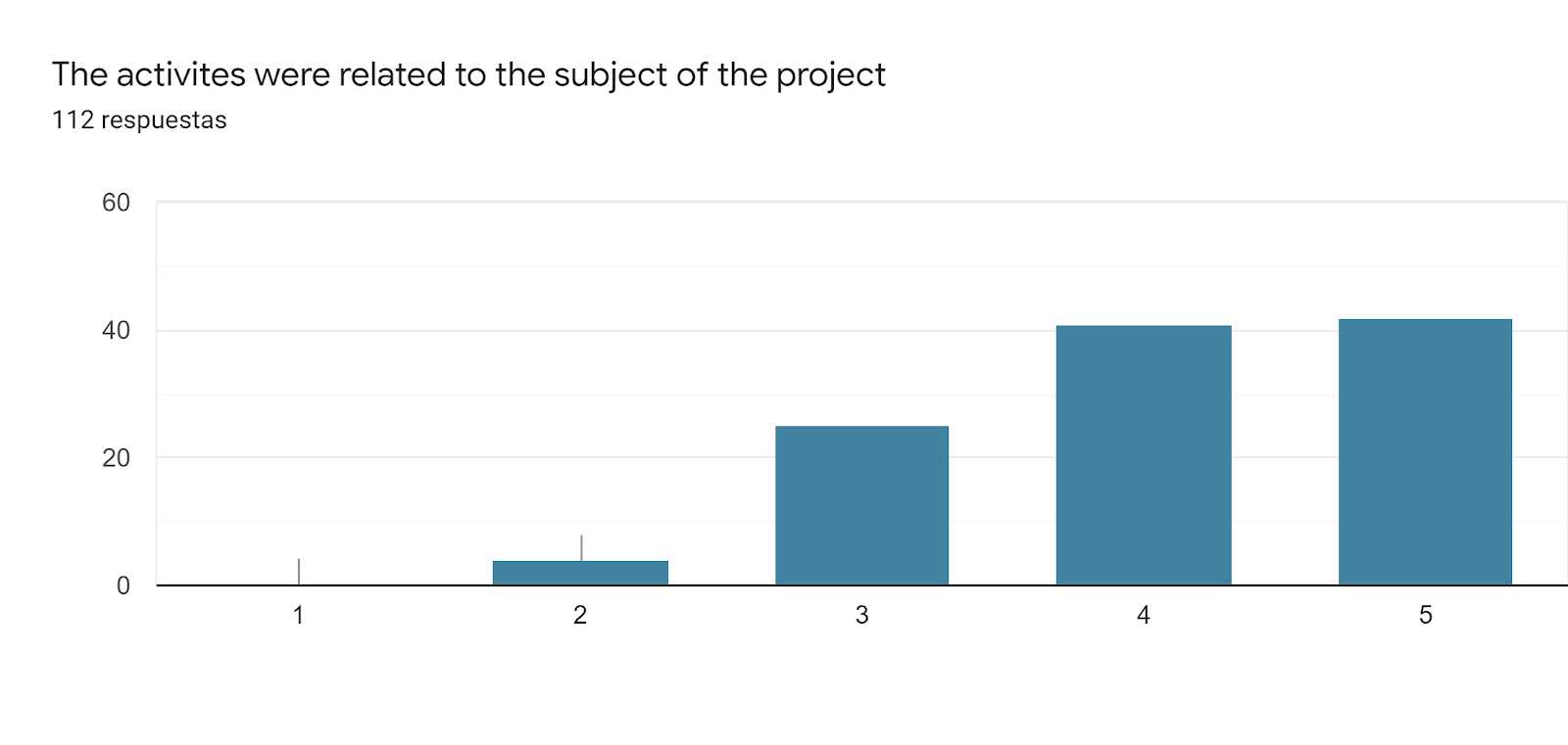 Gráfico de respuestas de formularios. Título de la pregunta: The activites were related to the subject of the project. Número de respuestas: 112 respuestas.