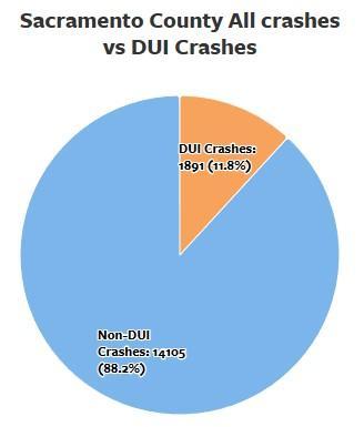 Percentage of DUI crashes against the total