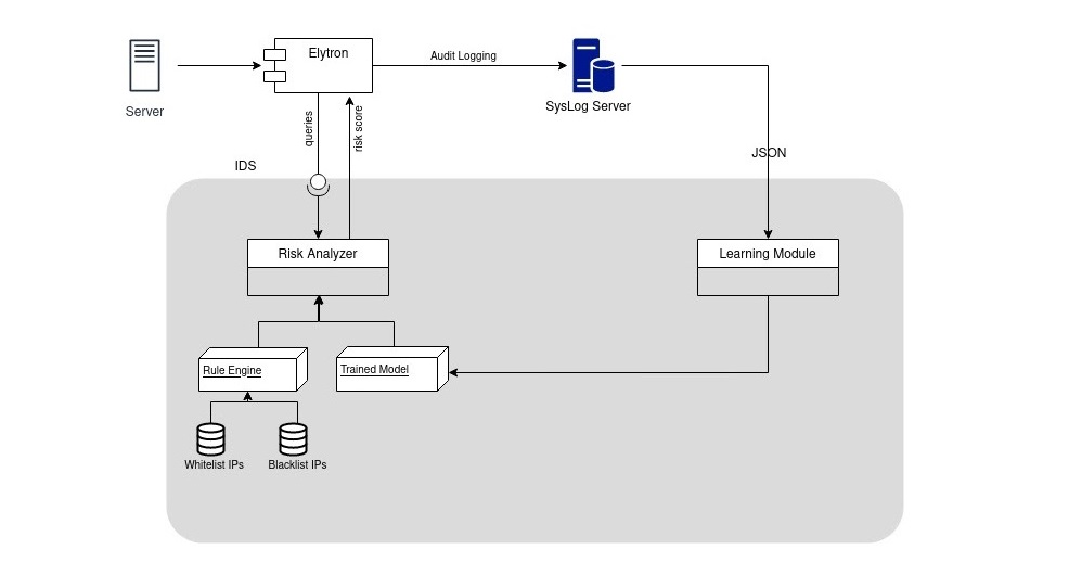 IDS Architecture