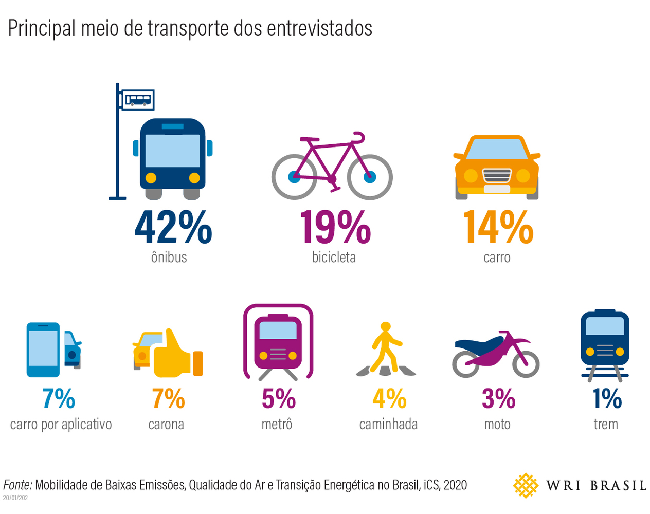 Principal meio de transporte dos entrevistados: ônibus (42%), bicicleta (19%), carro (14%), carro por aplicativo (7%), carona (7%), metrô (5%), caminhada (4%), moto (3%) e trem (1%). Fonte: iCS; WRI (2020).