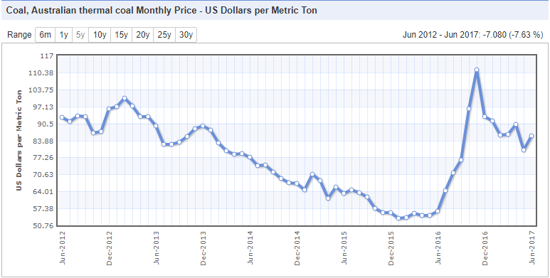 Coal price.PNG