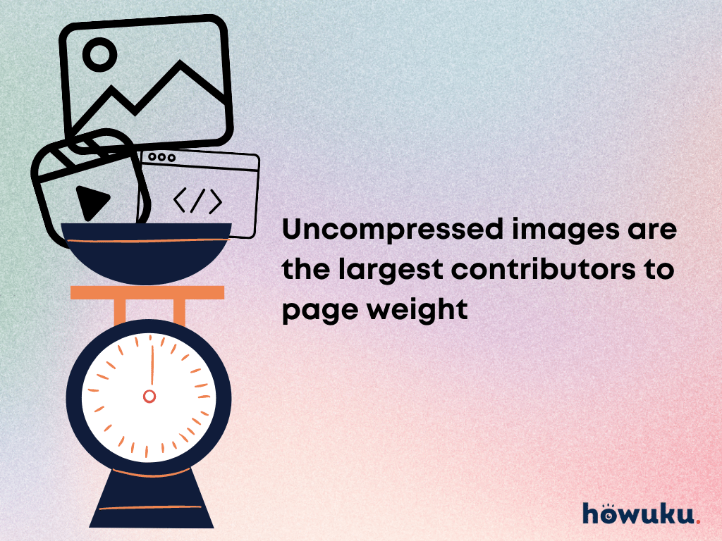Uncompressed images are the largest contributors to page weight.