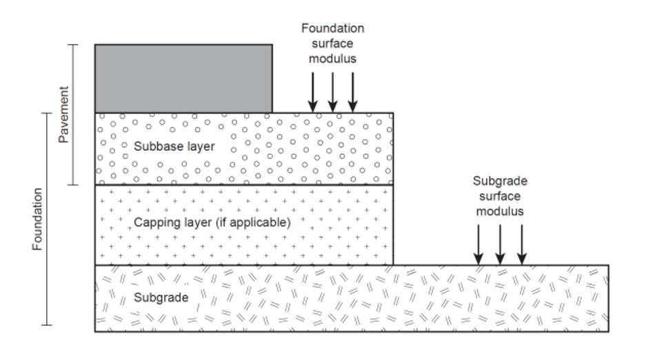 Foundation Layers and Pavement Layers - from CD225