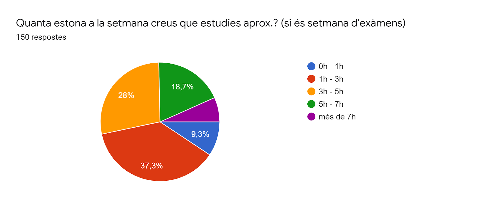 Gràfic de respostes de Formularis. Títol de la pregunta: Quanta estona a la setmana creus que estudies aprox.? (si és setmana d'exàmens). Nombre de respostes: 150 respostes.