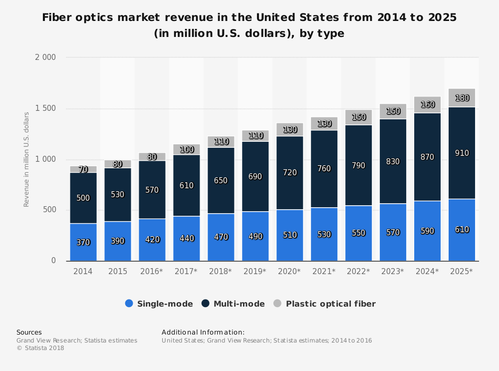 Estadísticas de la industria de fibra óptica de EE. UU. Por tipo y participación de mercado