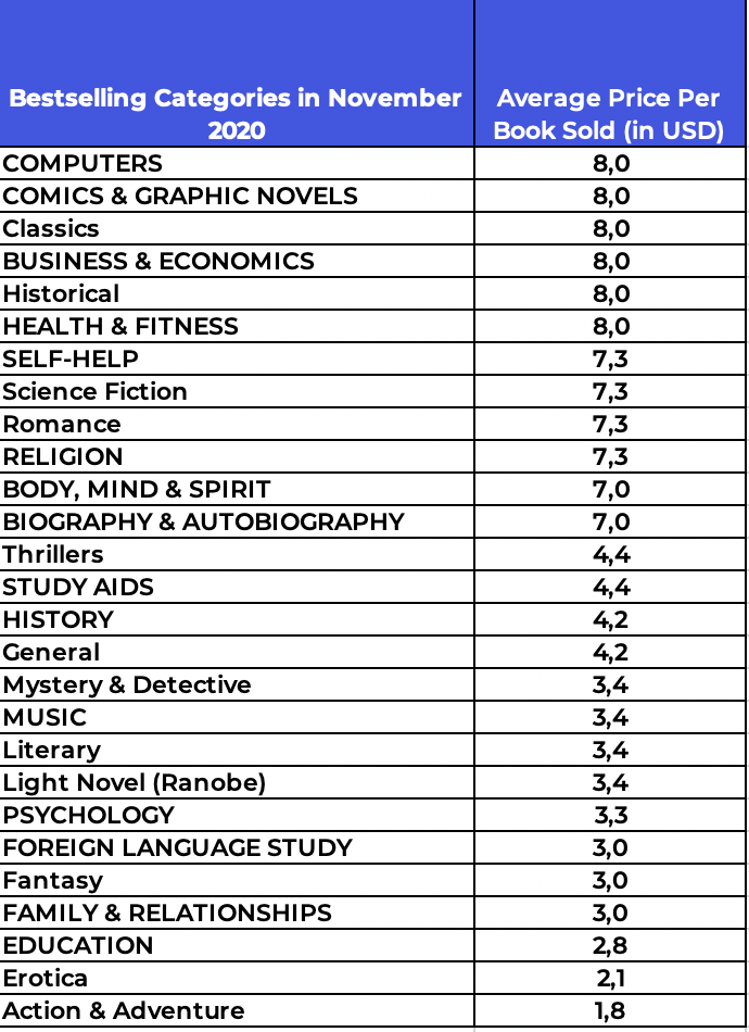 publishdrive_bestselling_categories_november_2020_book_pricing