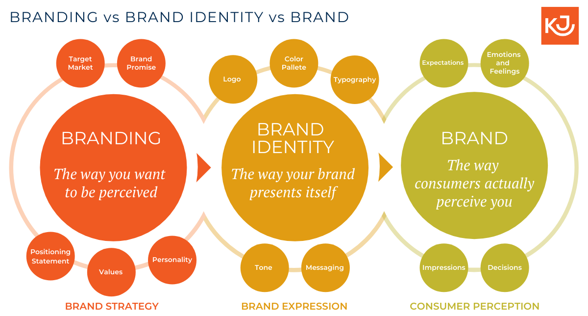 Brand vs Branding vs Brand Identity — Brand Building for Growth Stage  Entrepreneurs