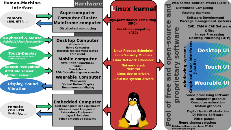 File:Linux kernel ubiquity.svg