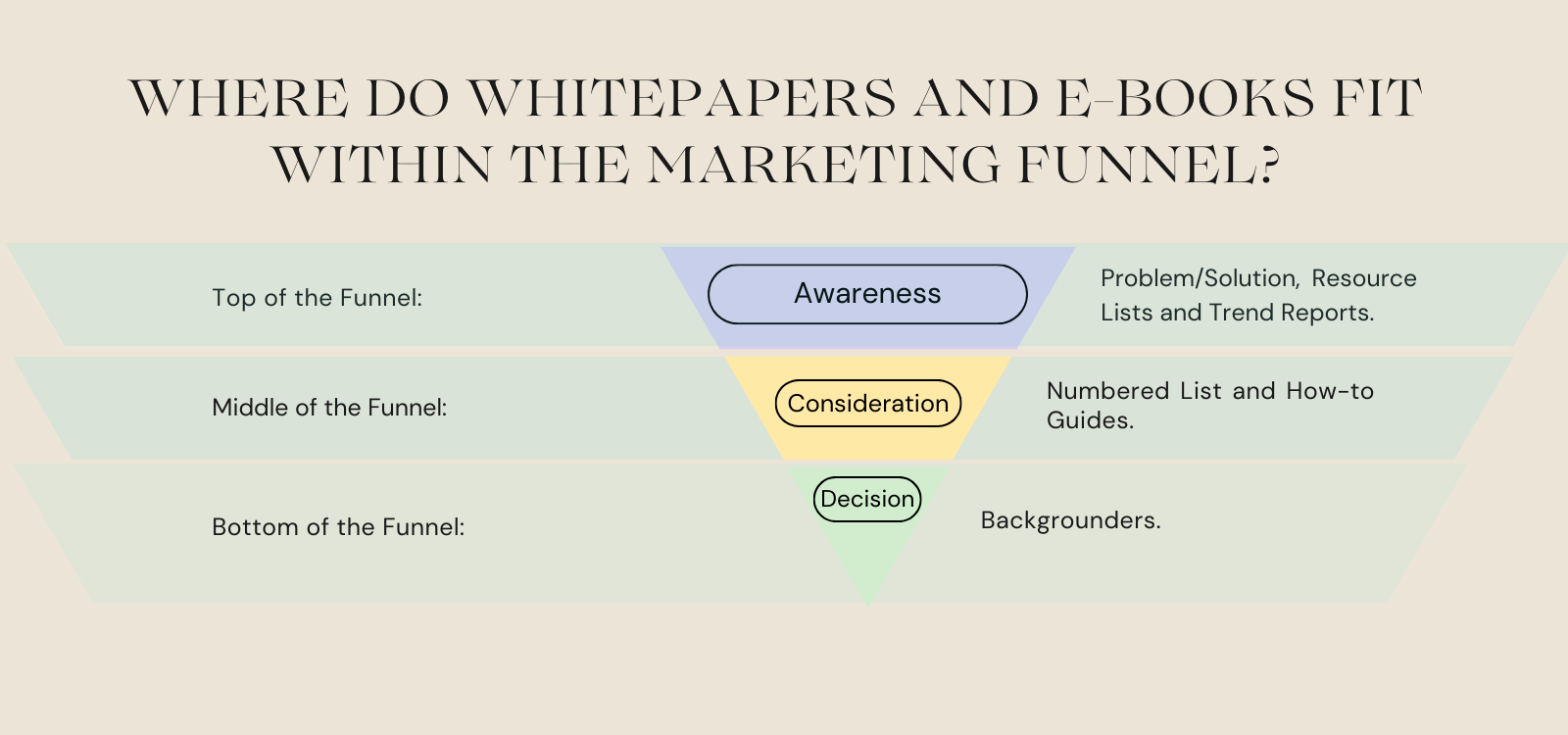 Where whitepapers and e-books fit within the marketing funnel?