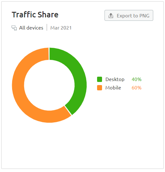 traffic share data