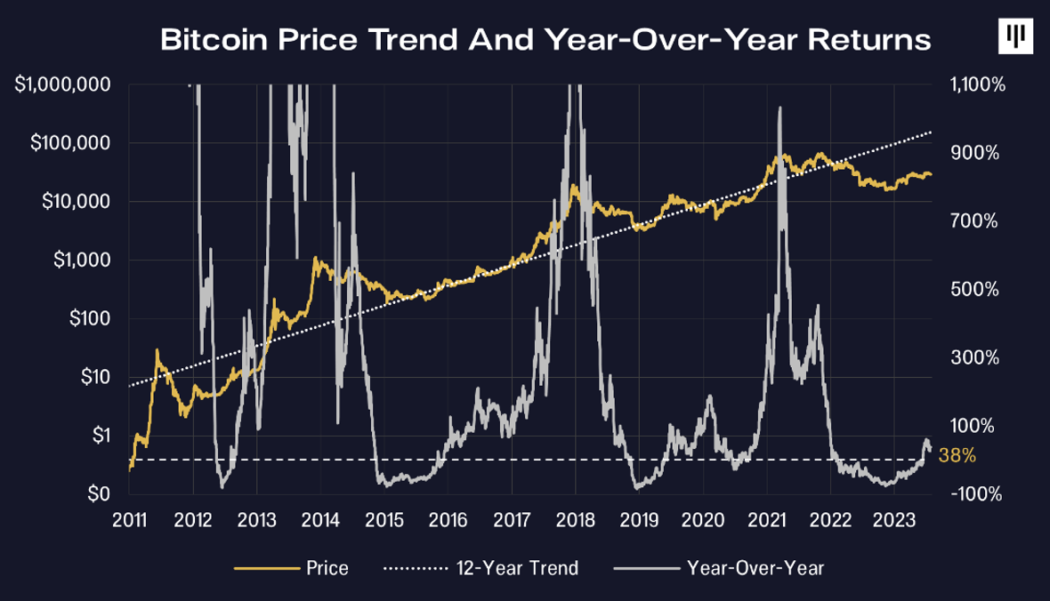Bitcoin Preis Trend 