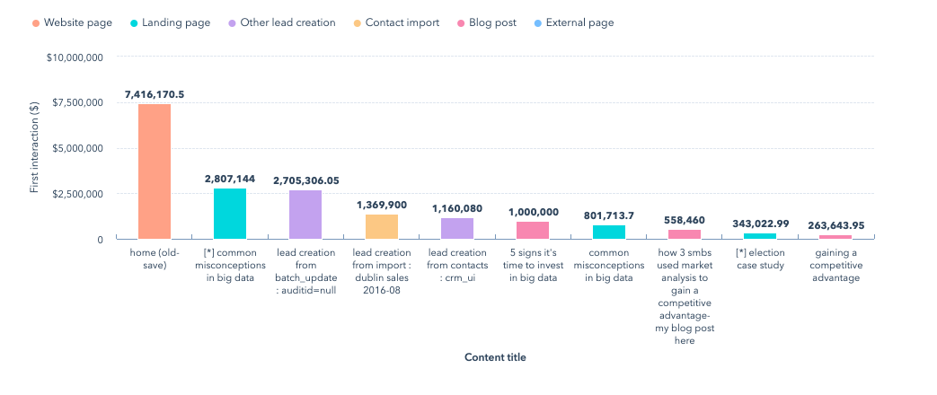 Best Practices for Gaining Powerful Insights with HubSpot Reporting