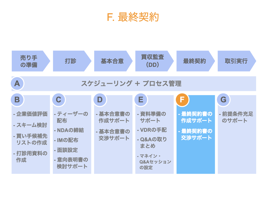 セルサイドFAの業務内容（最終契約）