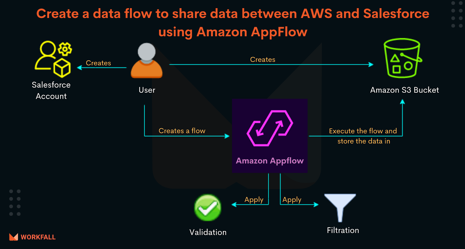 How to create a data flow to share data between AWS and Salesforce using Amazon AppFlow?