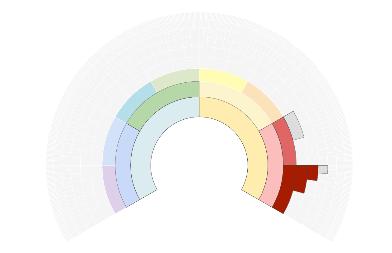 Um gráfico em forma de paleta num relatório de DNA Painter com secções inferiores coloridas