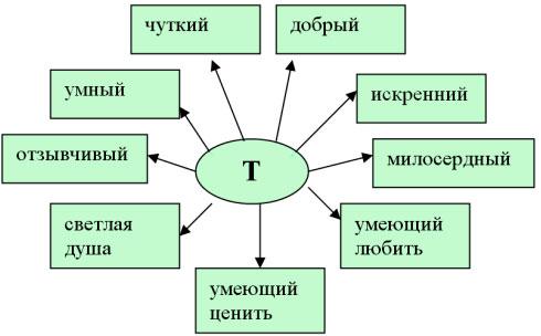 Конспект урока по чтению 4 класс. Характеристика Тараса из рассказа приемыш. Кластер приемыш. План приёмыш 4 класс мамин Сибиряк. Приемыш характер Тараса.