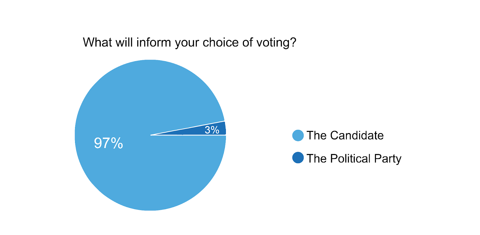 Forms response chart. Question title: What will inform your choice of voting ?. Number of responses: 167 responses.