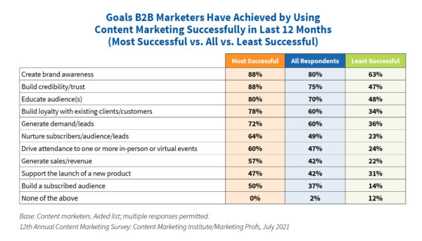 successfully achieved goals thanks to content marketing