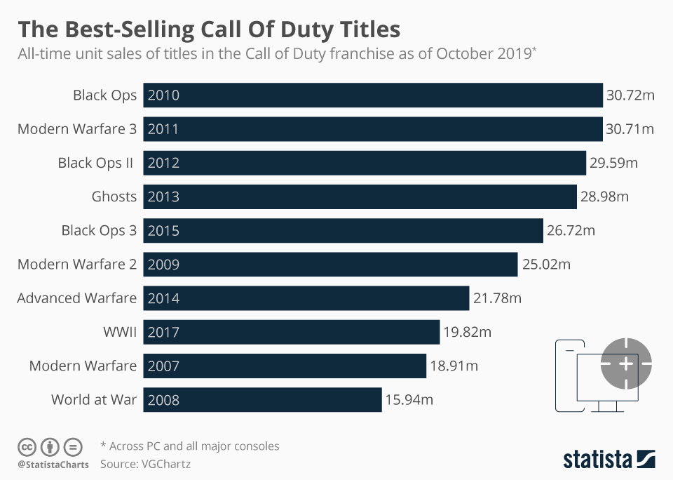 Выход новой Call of Duty, или Отличное время для покупки акций Activision Blizzard (ATVI)