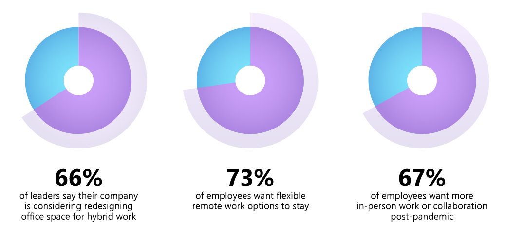 The great resignation will create a new working trend: The hybrid employee will replace a work from home employee