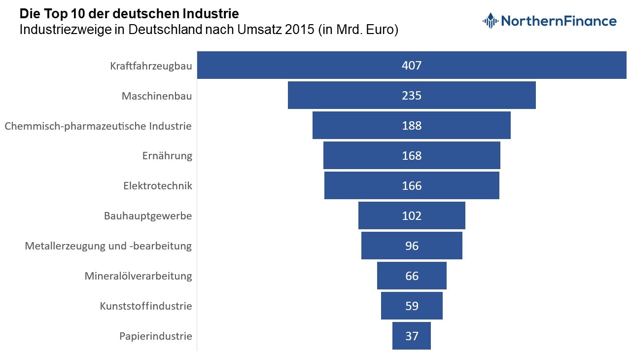 Top 10 der deutschen Industrie