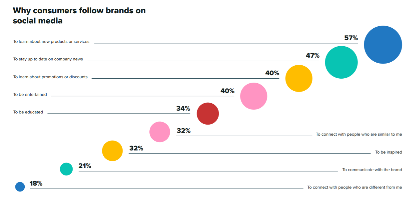 Thống kê lý do tại sao khách hàng theo dõi một thương hiệu trên mạng xã hội