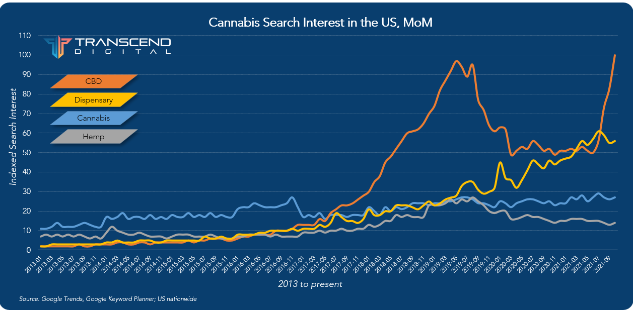 CBD / Cannabis / Hemp search interest index in the US