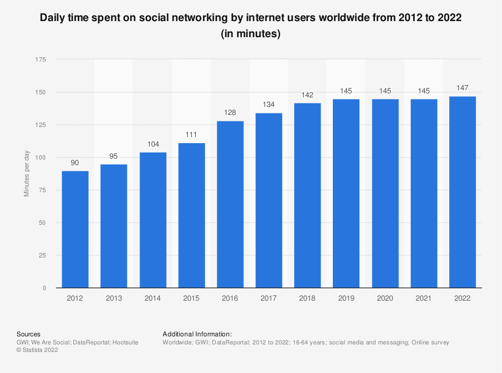 Graph of daily time spent on social networking by internet users worldwide from 2012 to 2022 (in minutes)